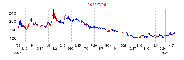 2023年7月25日 12:00前後のの株価チャート
